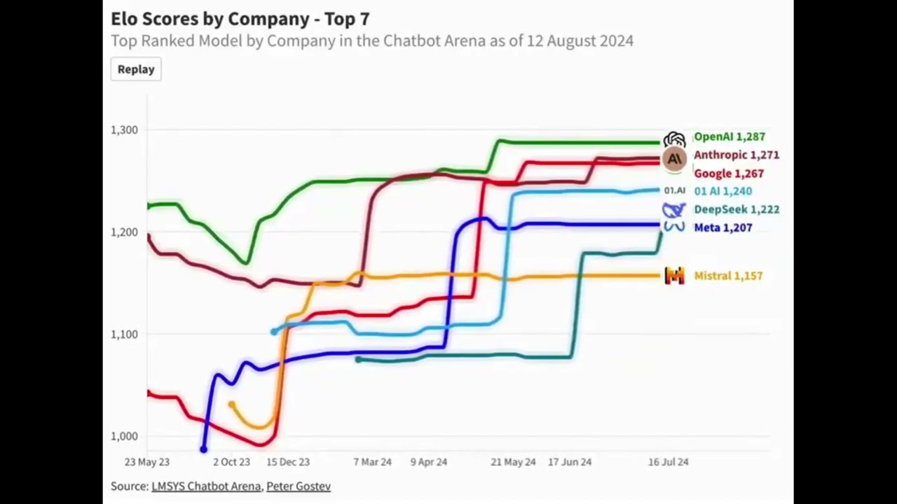 AI Chatbot Arena: The Race for the Top Elo Score in 2024! 🚀