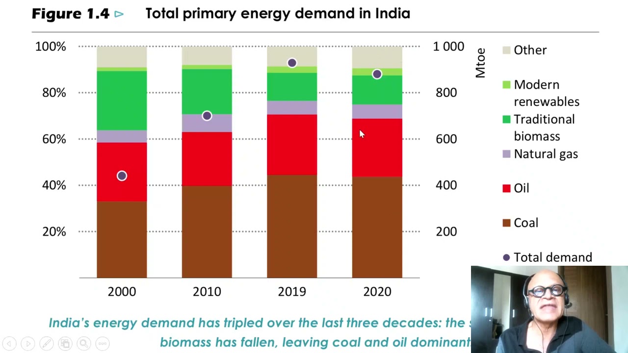 1   India's Energy  Indicators and Renewable Energy Growth