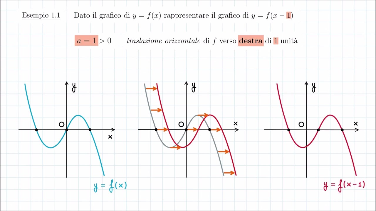 Dal Grafico di y = f(x) al Grafico di y = f(x-a) (traslazioni orizzontali)