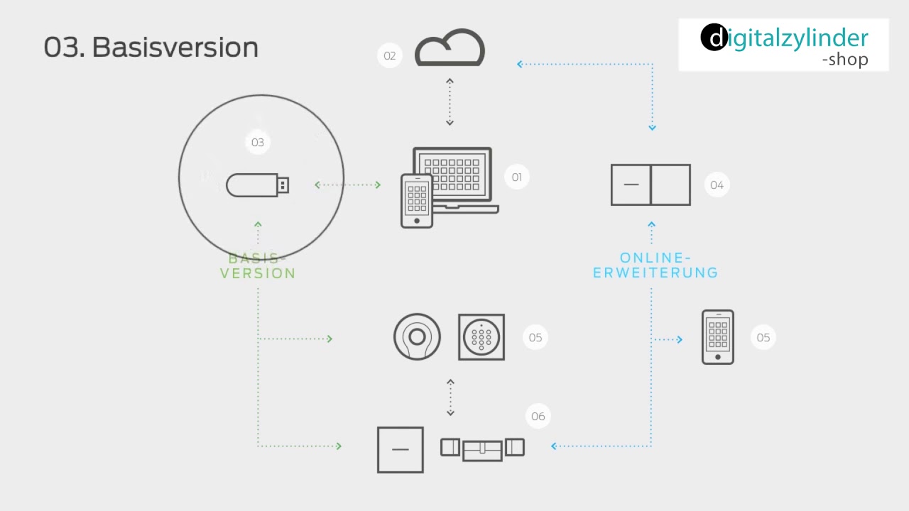 SIMONS VOSS MobileKey Montage und Installation