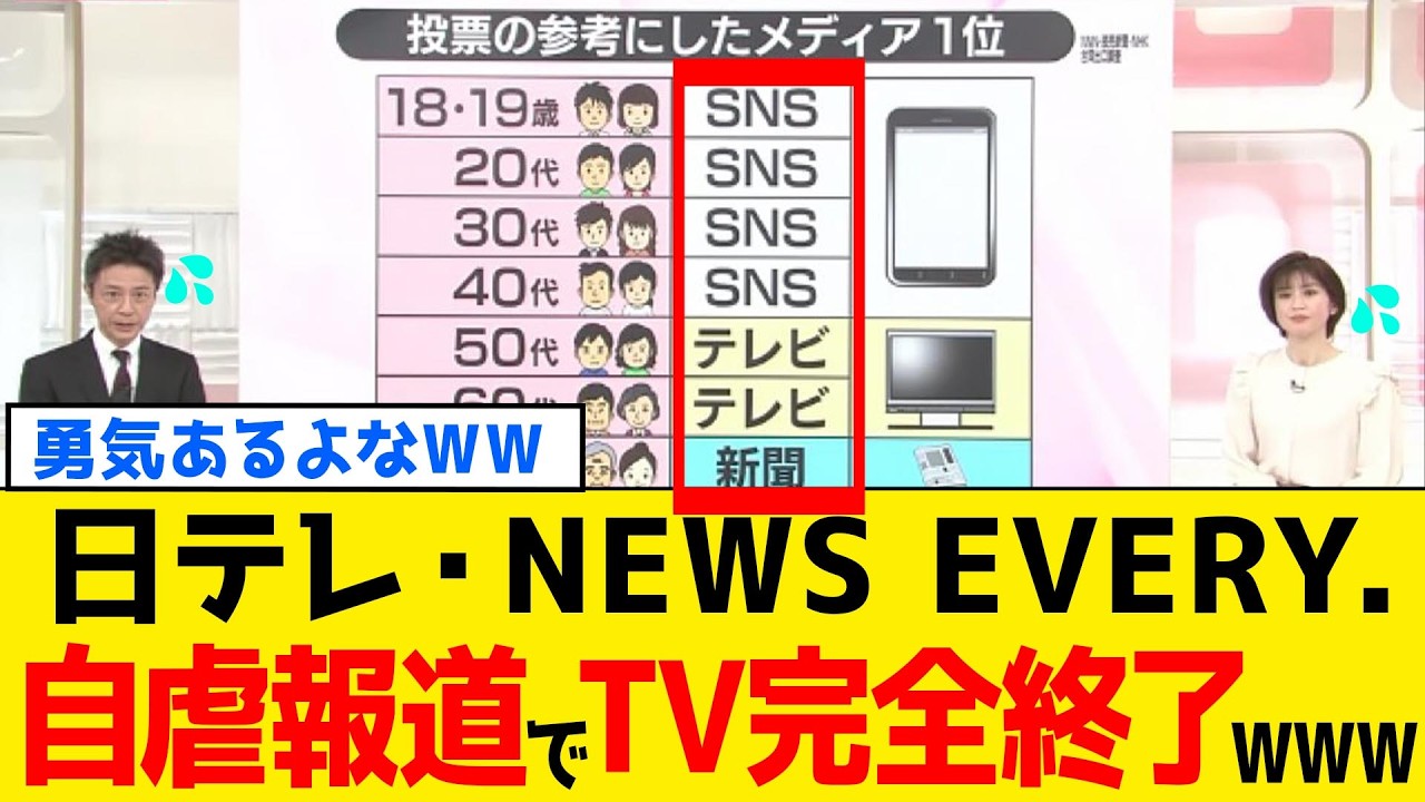 【日テレ】オールドメディアの完全終了を報道してしまうwww