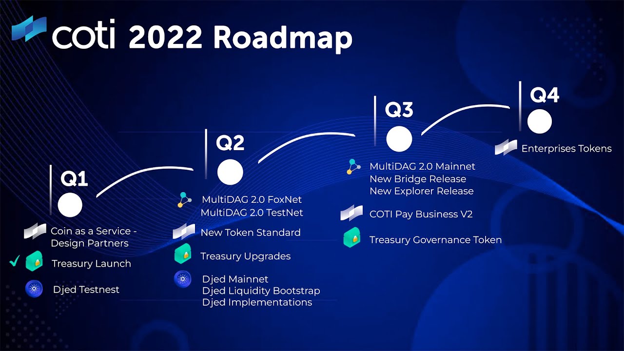 COTI 2022 Roadmap Internal Panel
