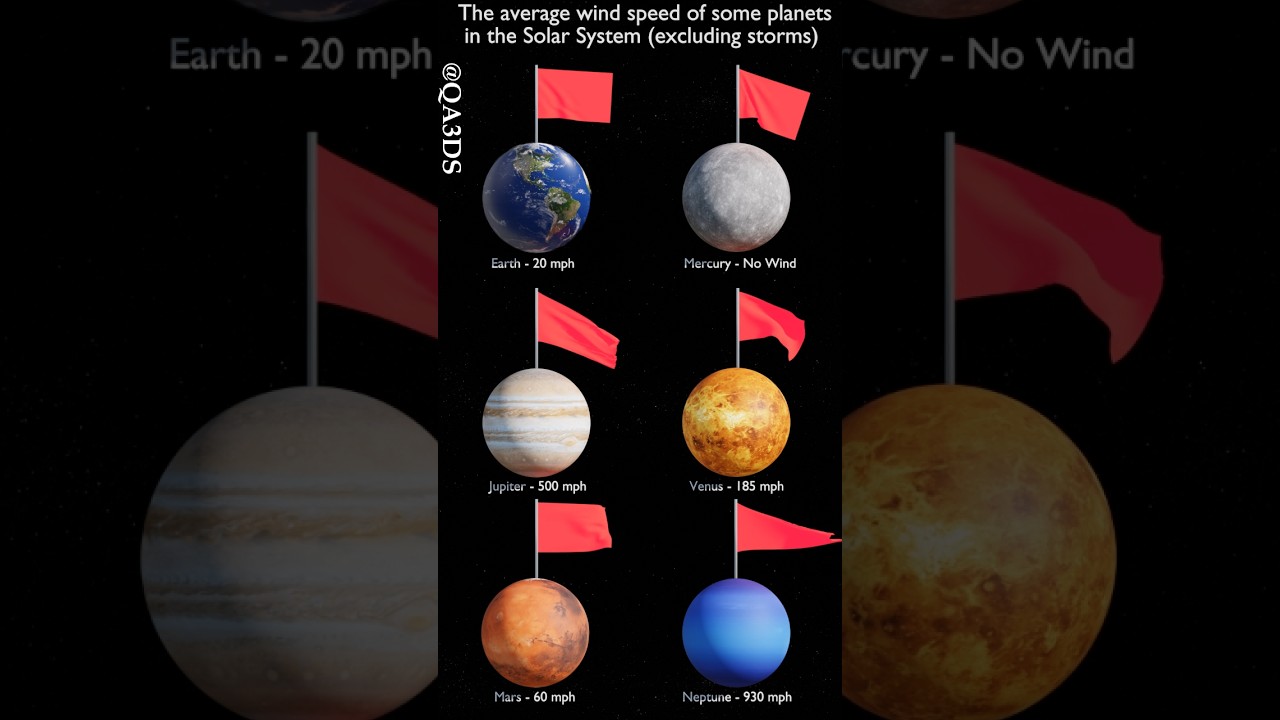 The average wind speed of some planets in the Solar System(excluding storms). #animation #universe