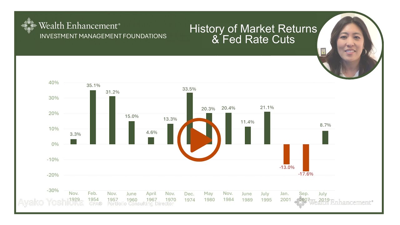 History of Market Returns & Fed Rate Cuts - Investment Management Foundations