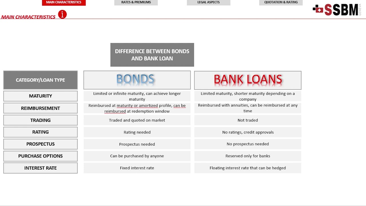 Financial Management - Difference Between Bank Loan and Bonds