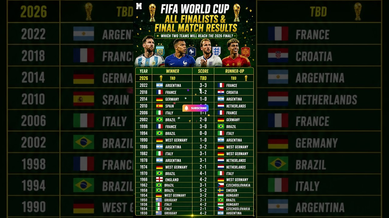 All FIFA World Cup Finalists & Final Match Results