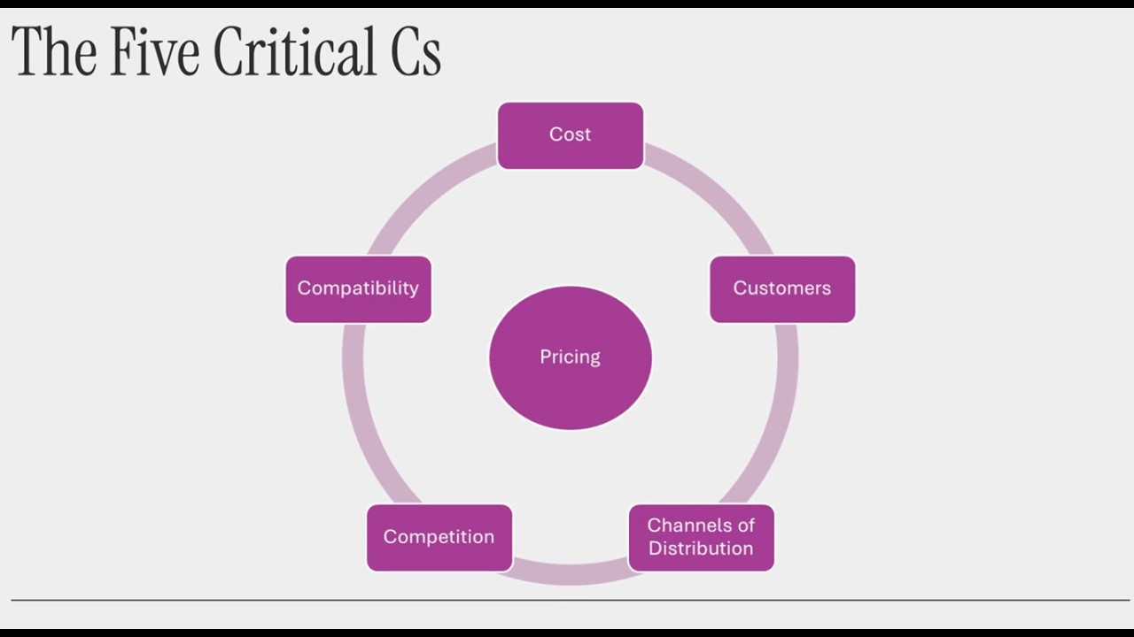 The 5 Critical Cs of Pricing