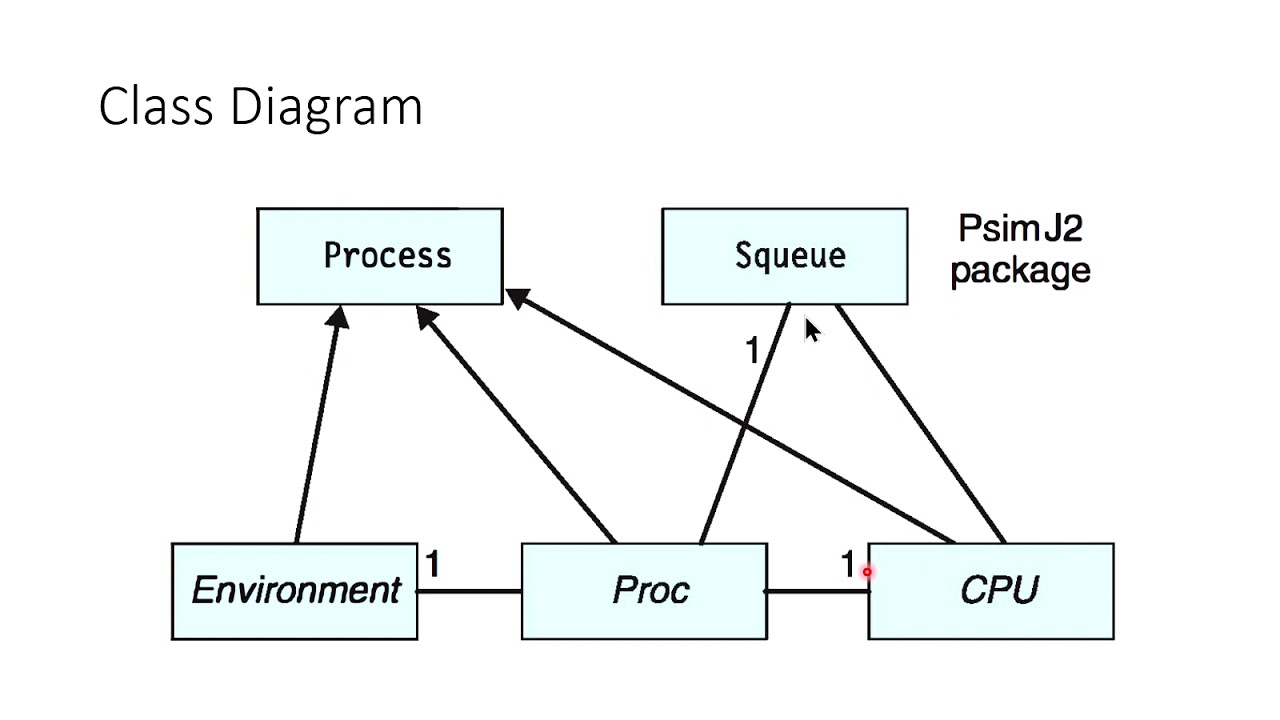 UML Diagraming Using StarUML