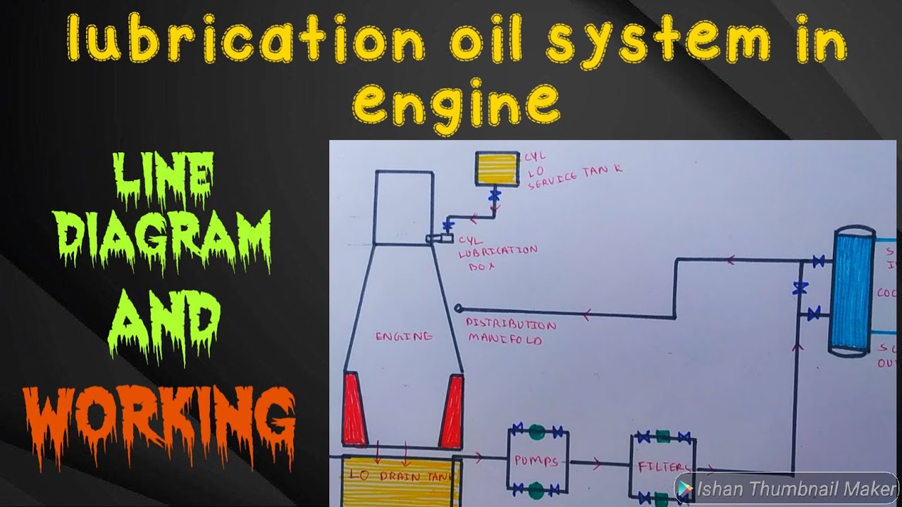 lube oil system || line diagram of lube oil system in ships