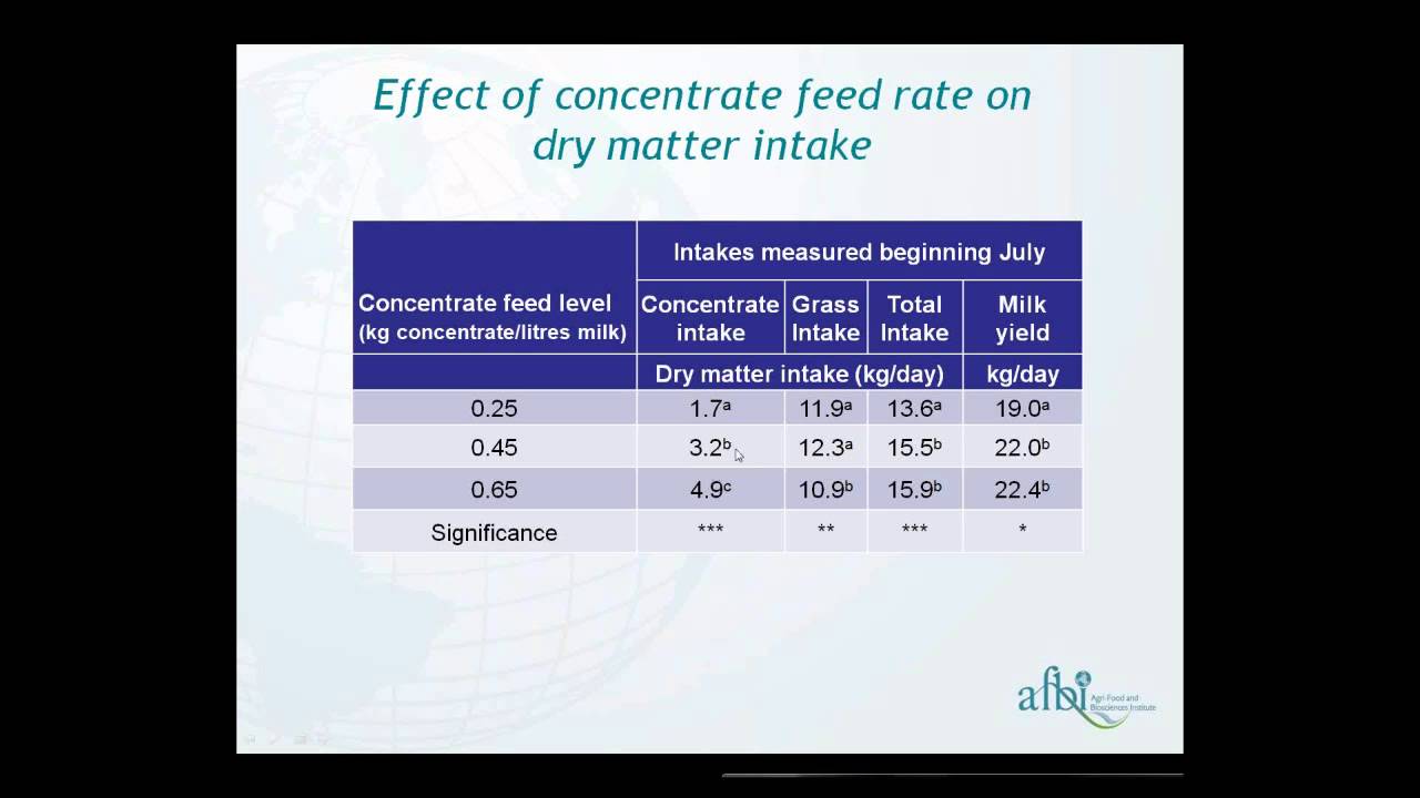Concentrate supplementation strategies for grazing dairy cows - AHDB Dairy