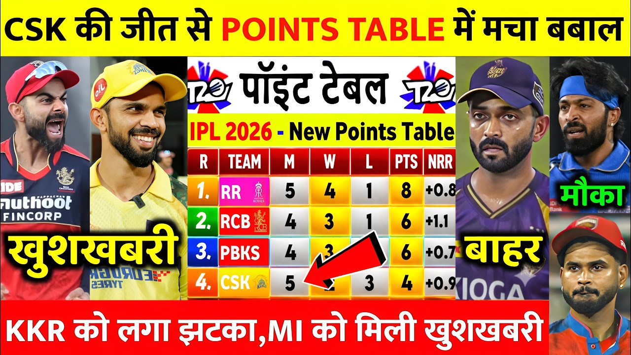 KKR OUT? 😱 CSK की जीत से IPL 2026 में भूचाल! Points Table पूरी तरह पलटी,New Points Table