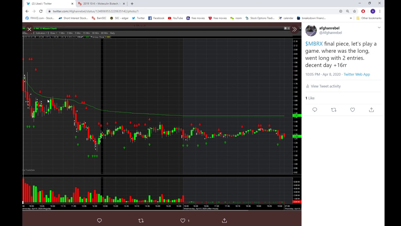 $MBRX +35%ish, video is about the fundamental, behavior of Manipulators/Market Makers & My Mistakes