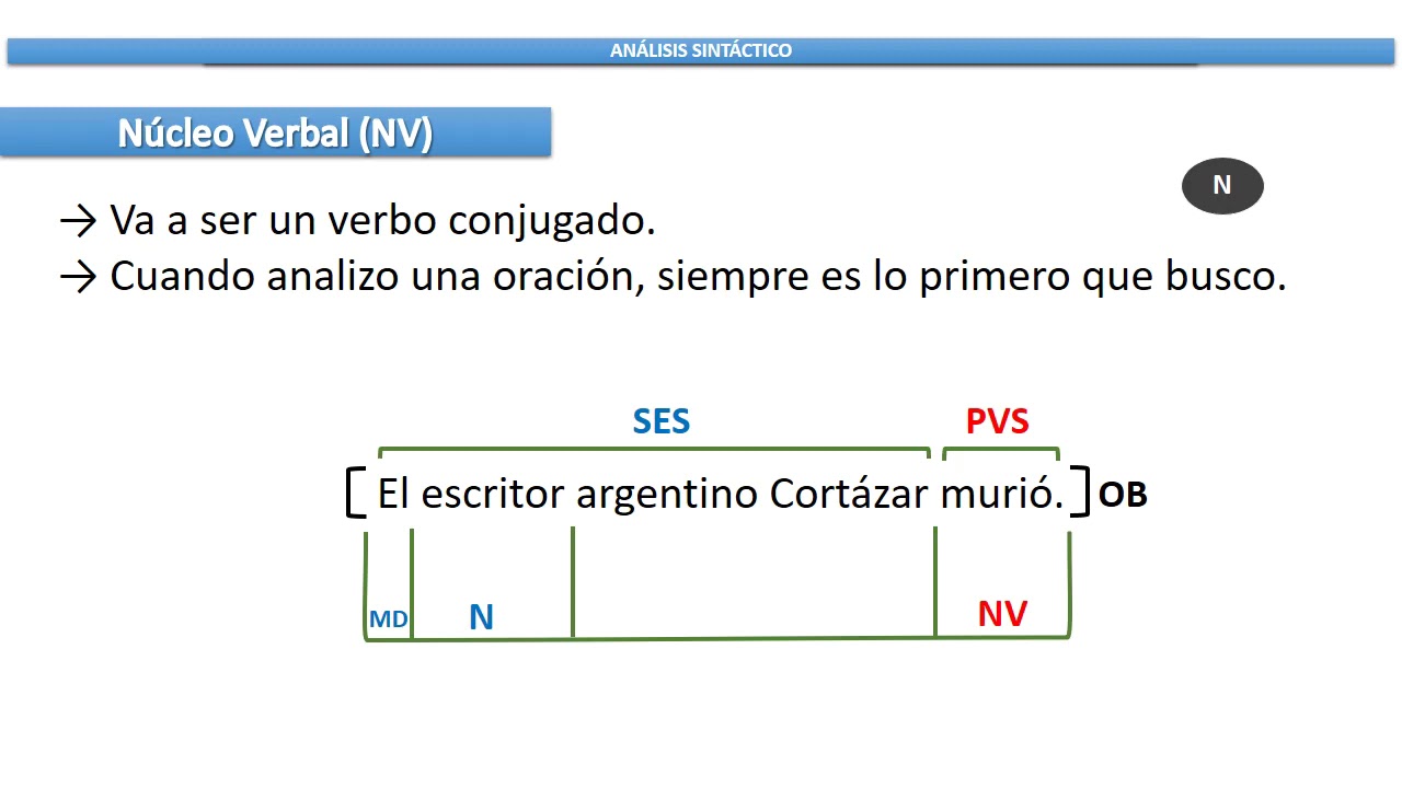 2 - Análisis Sintáctico: Objeto directo, indirecto y complemento agente (OD, OI, C.Ag.)