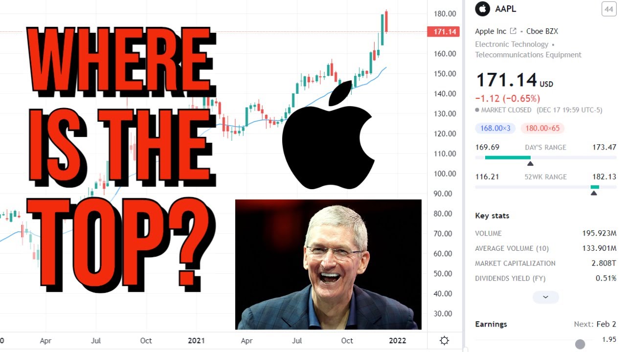 APPLE STOCK (AAPL) | Price Predictions Using Technical Analysis.