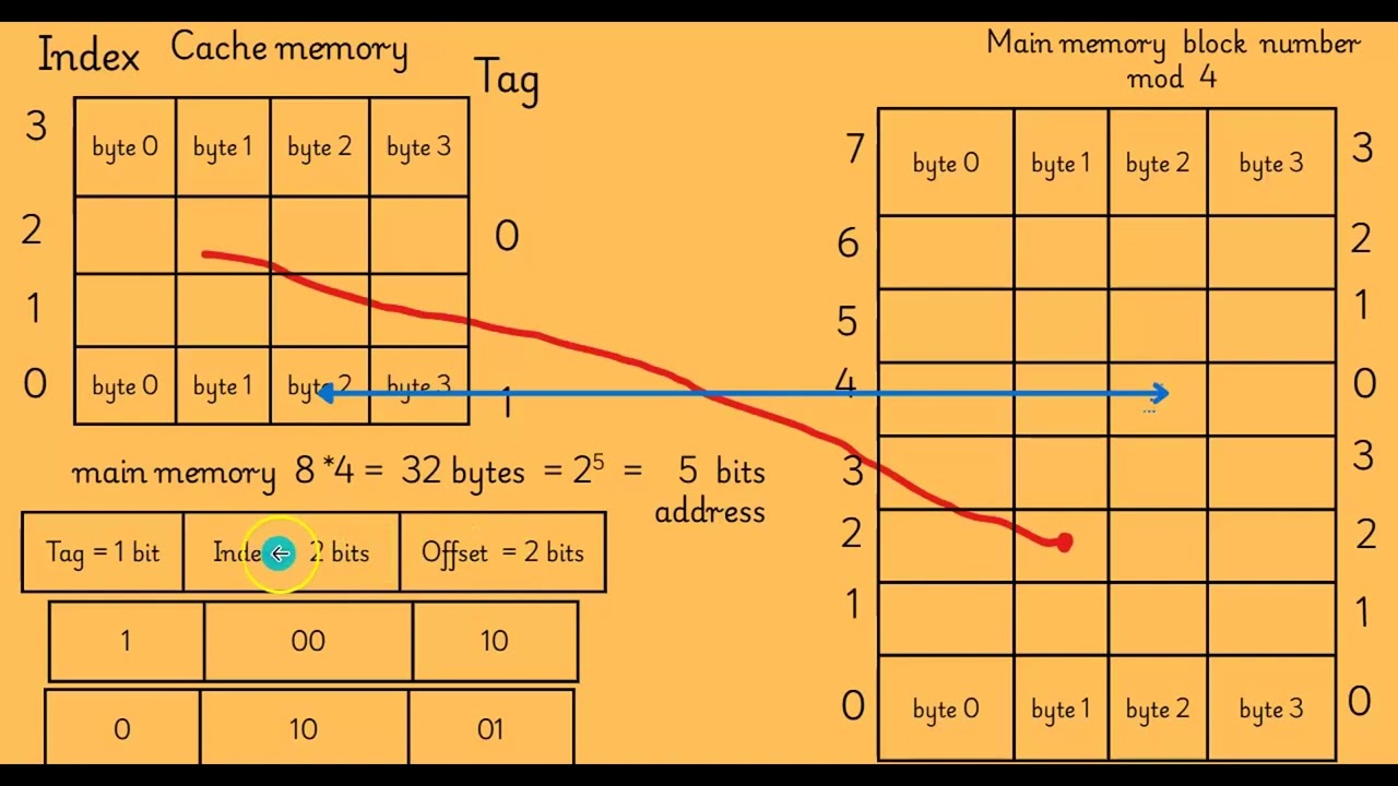 GATE  CSE Lecture 17 - Computer Architecture - Direct mapped cache - principle - implementation