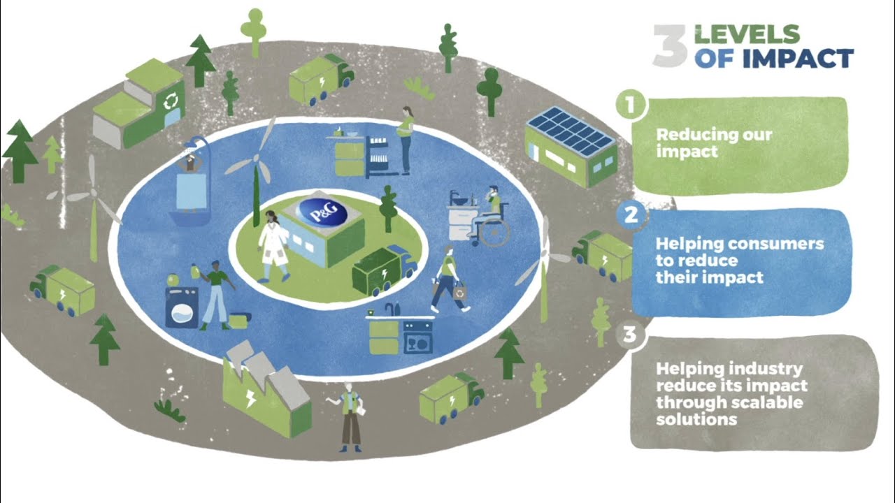 What is P&G's Environmental Sustainability Strategy?