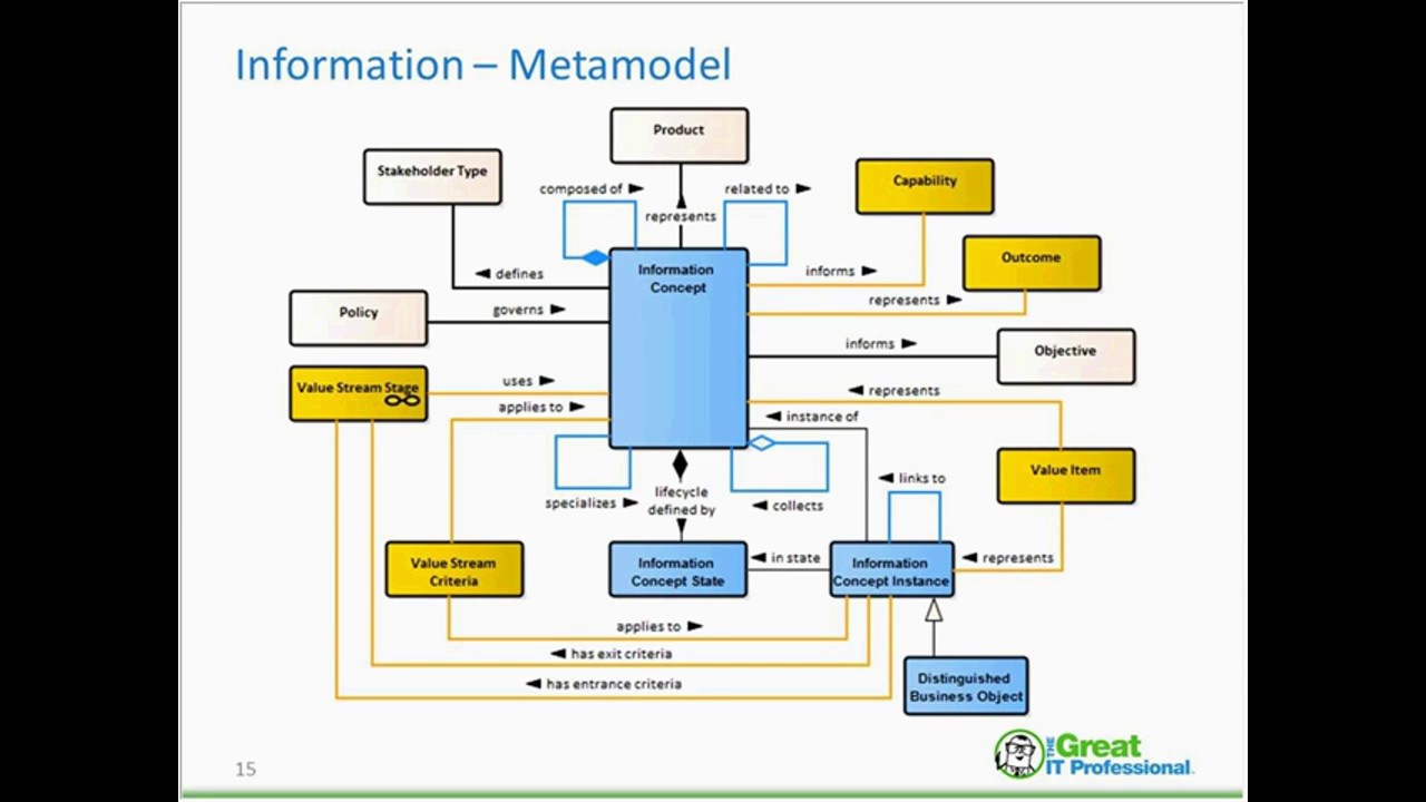 Information Mapping Fundamentals