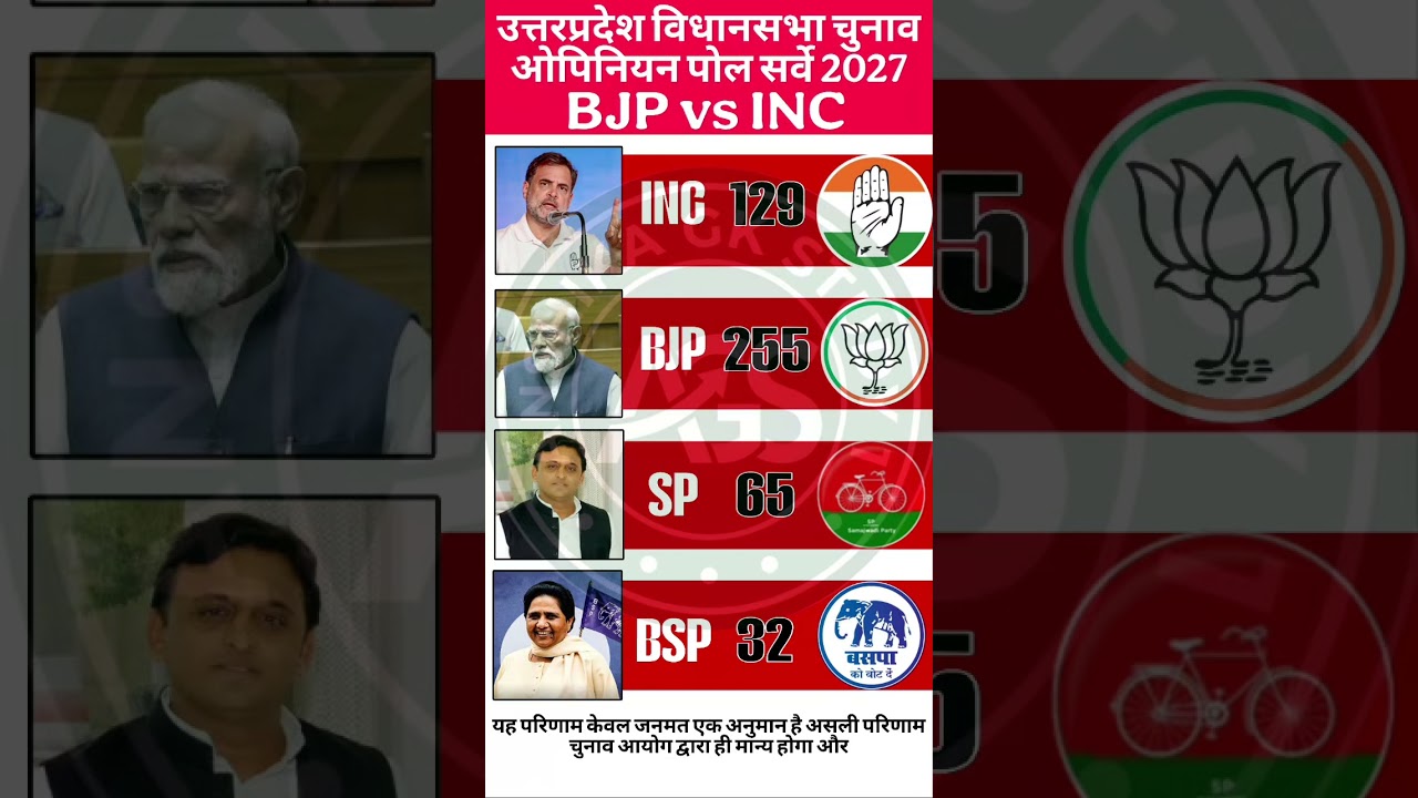 🔥😱महा-एग्जिट पोल 2027: Yogi Adityanath 3.0 Ya Akhilesh Raj? UP Ki 403 Seat Ka Sabse Bada Dhamaka🗳️