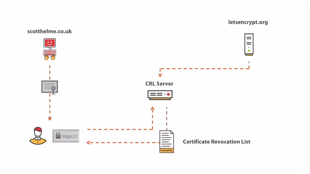 Scott Helme Revocation is broken, here's how we're fixing it