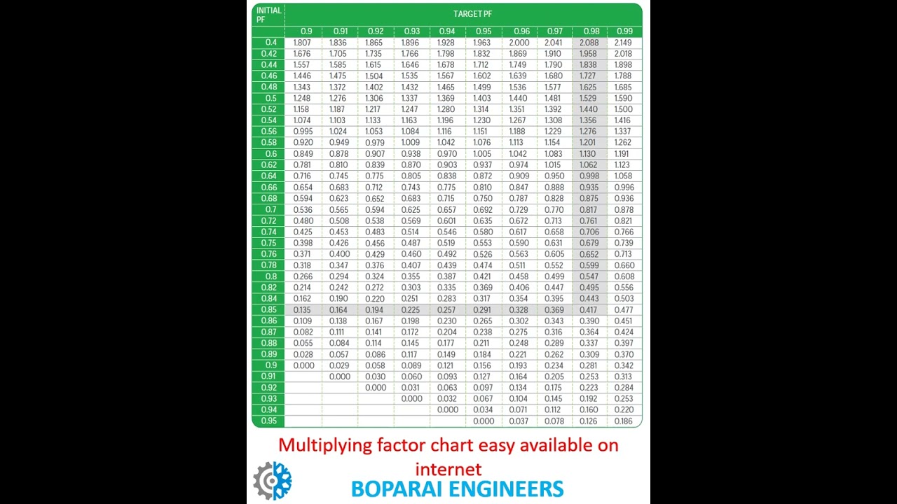 REQUIRE CAPACITOR CALCULATION MAINTAIN POWER FACTOR #capacitor #powerfactor #Engineers #electrical
