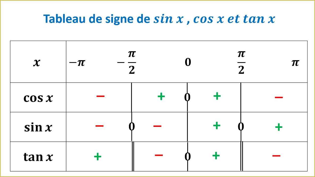 Tableau de signe de Sin x, Cos x et Tan x - Calcul trigonométrique - TRONC COMMUN SCIENTIFIQUE