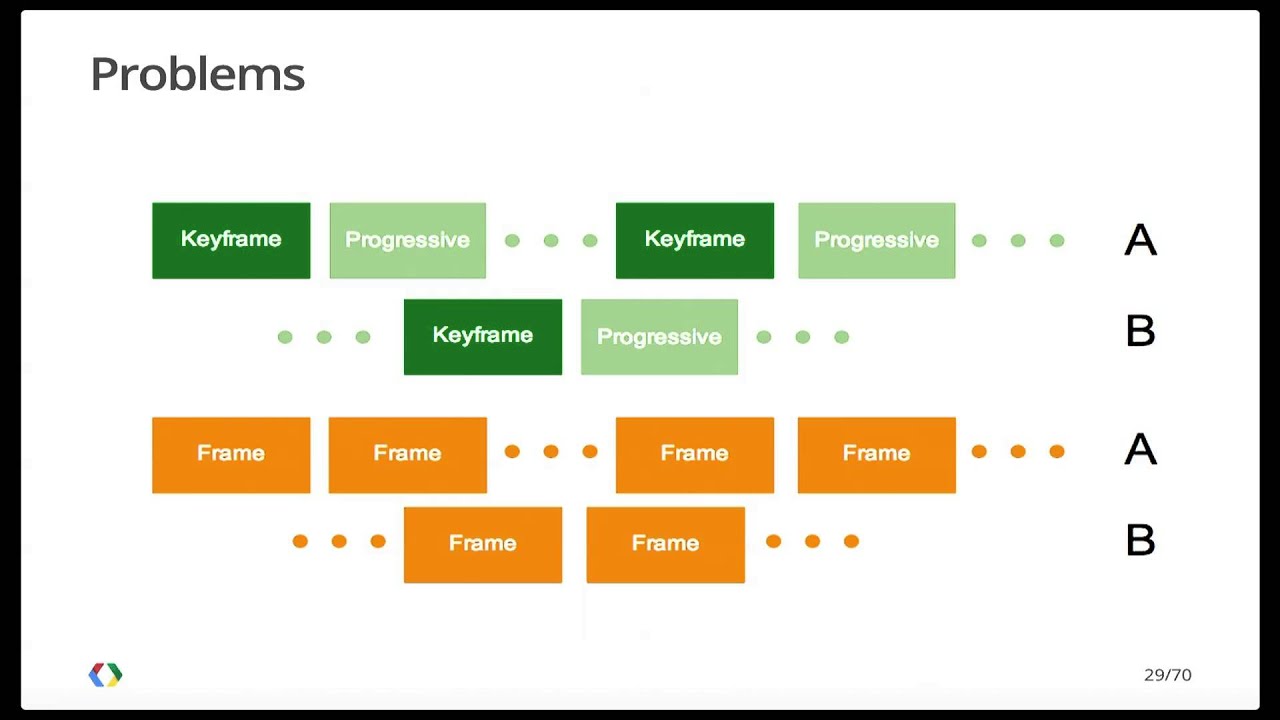 Google I/O 2013 - Adaptive Streaming for You and YouTube
