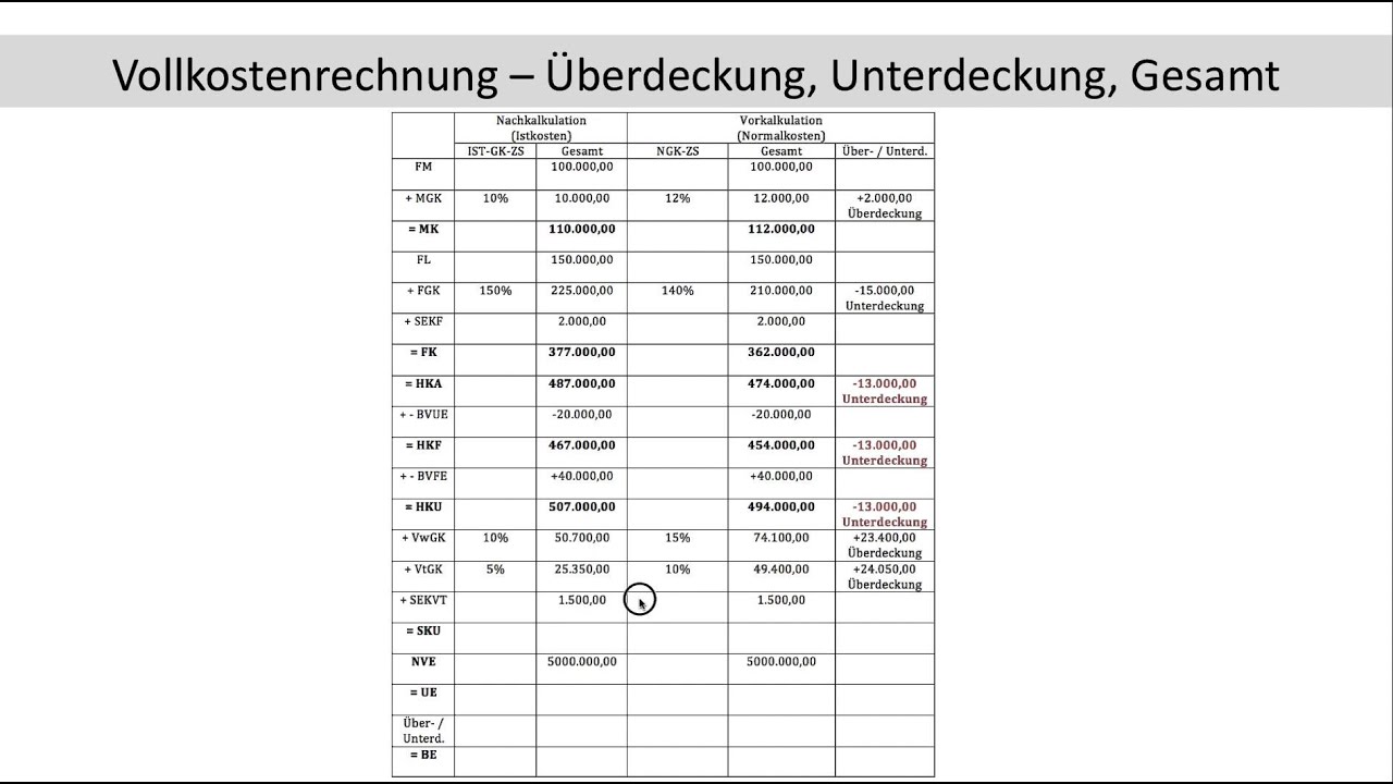 Gesamte Überdeckung - Unterdeckung in der Vollkostenrechnung bzw. im Kostenträgerzeitblatt (FOS BOS)