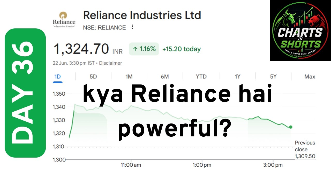 Day 36: Technical Analysis - Reliance Industries Ltd