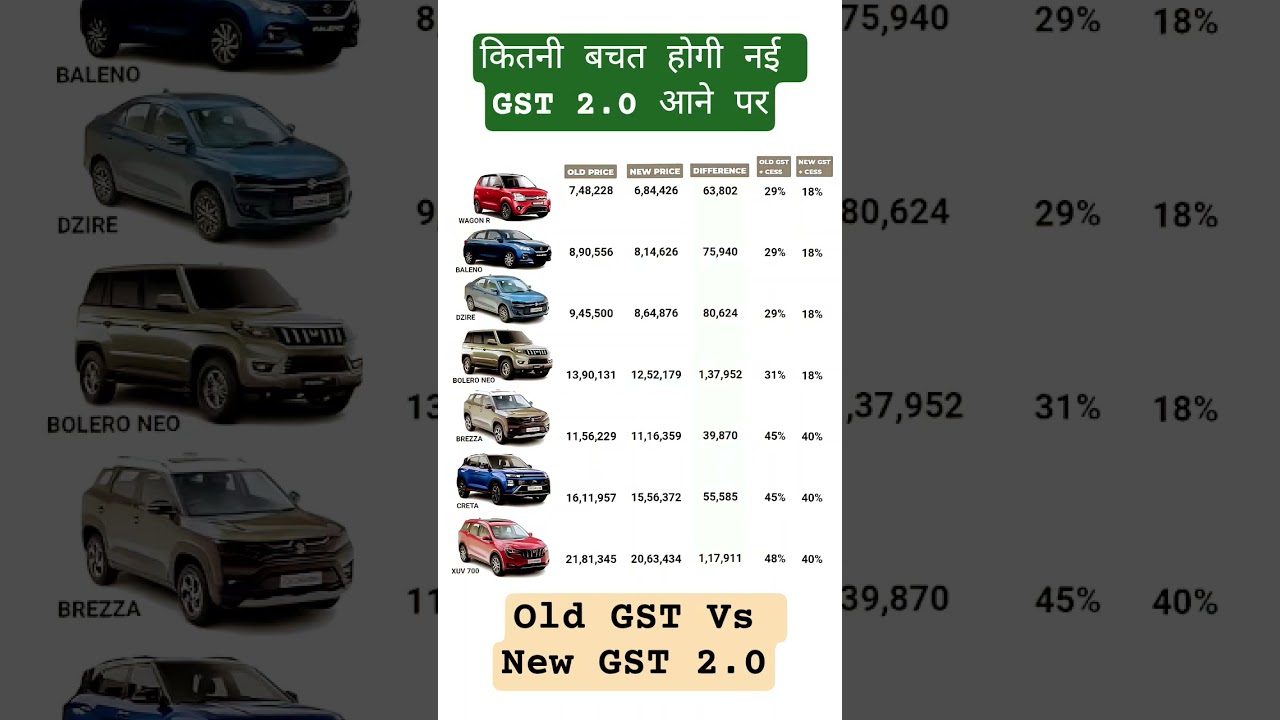 Cars Price after New GST 2.0 | Old GST Vs New GST 2.0 #shorts #wagonr #creta #dzire #3xo #brezza