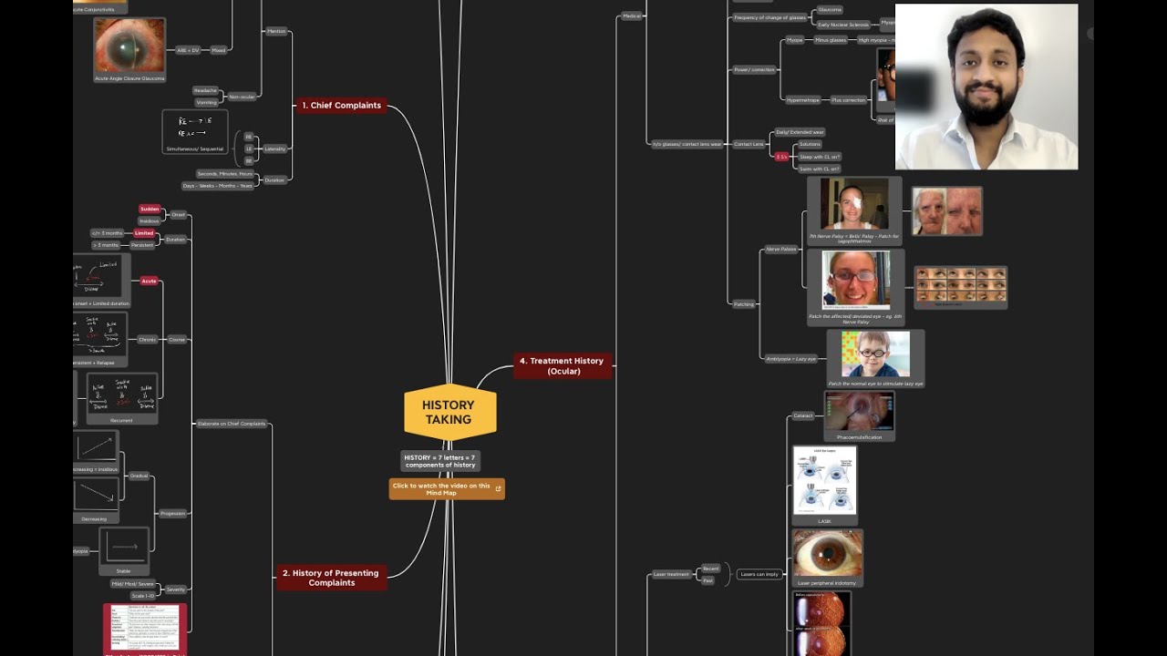 History Taking in Ophthalmology - Mind Map Based Teaching