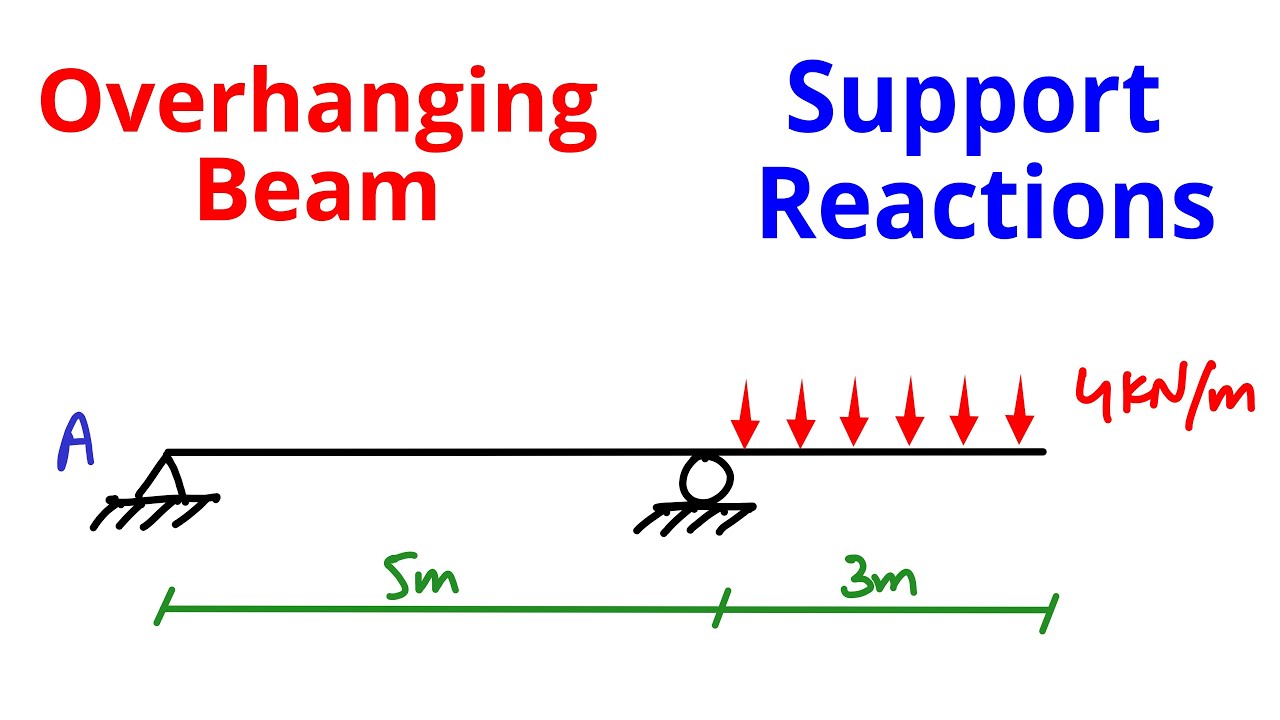 Analysis of Overhanging Beam with Uniformly Distributed Load - Support Reactions