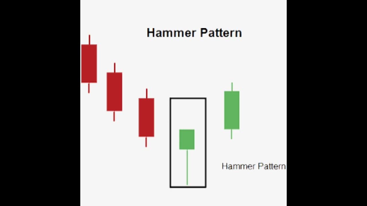 Hammer Candlestick Pattern | how to works Hammer Candlestick pattern || 