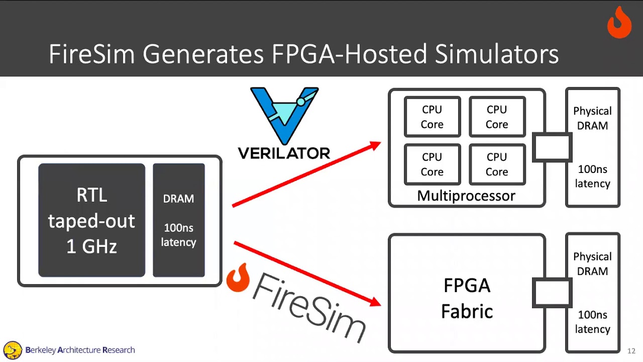 UCSC Open-Source Hardware and EDA Seminar: Sagar Karandikar FireSim and FirePerf