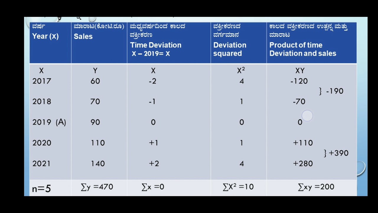 ಬೇಡಿಕೆಯ ಮುನ್ನಂದಾಜಿನ ಲೆಕ್ಕಾಚಾರ.B. A-ISEM/B.com.l SEM Economics-(MBCA)Demand forecasting Problem