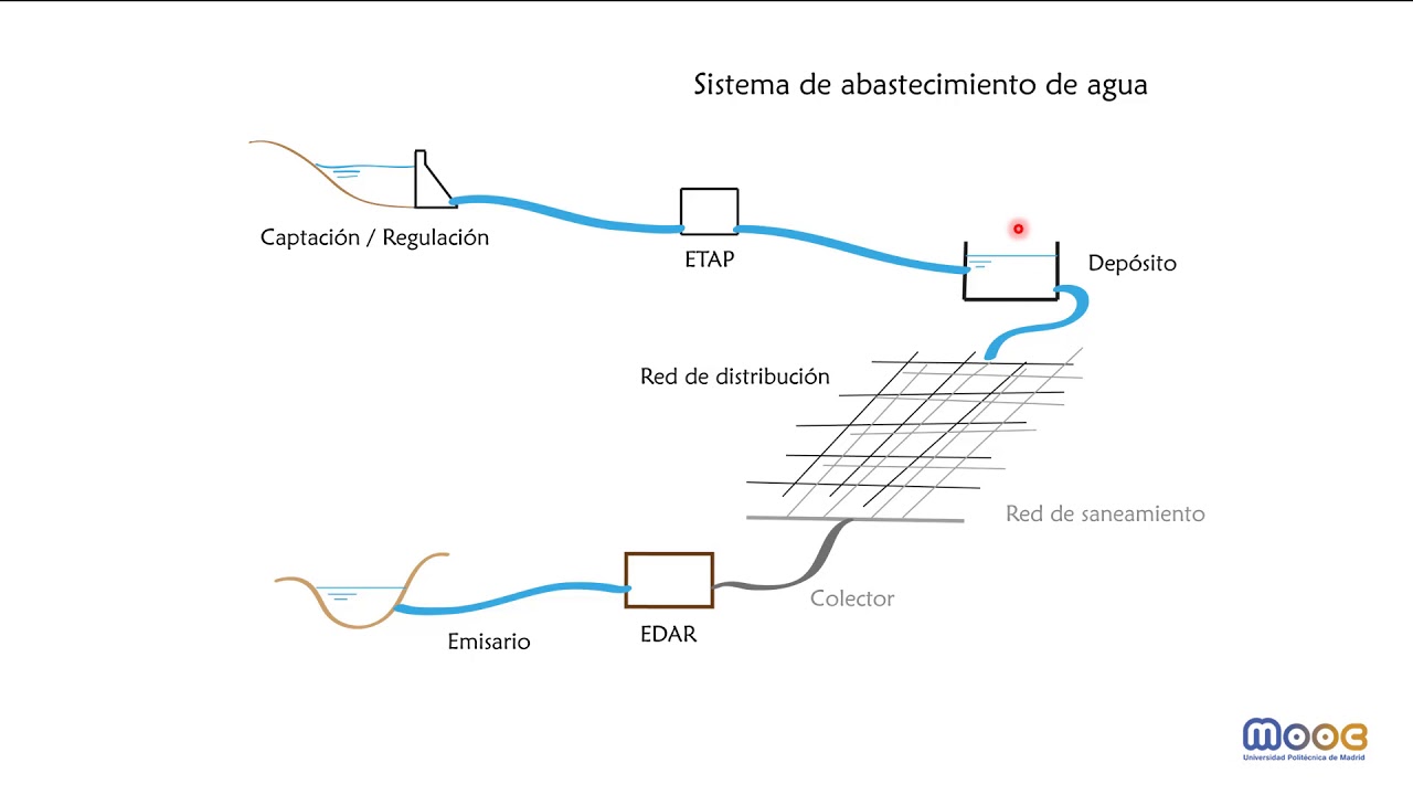 MOOC PYE 1.8: La presa forma parte de algo más grande I. Abastecimiento a poblaciones