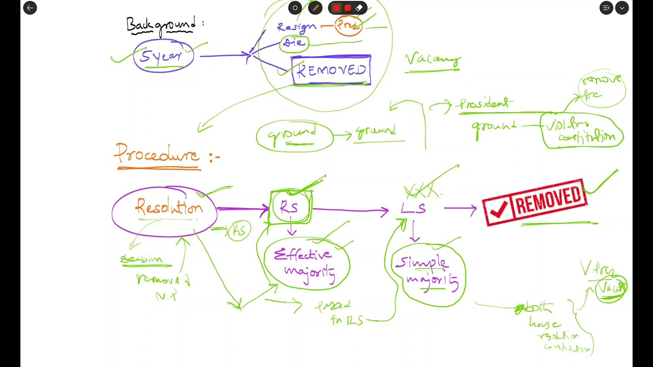 Class 12|English|Removal of Vice President| Polity Series
