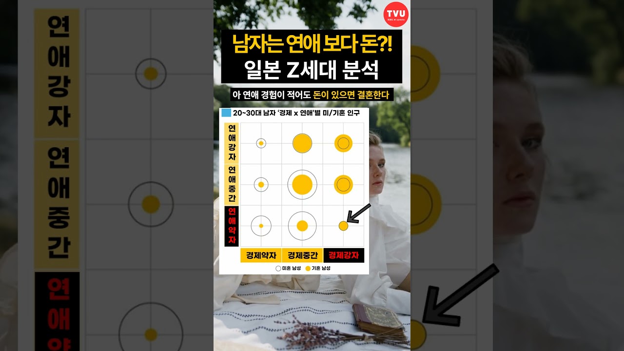 일본 Z세대 남자들, 연애보다 연봉이 결혼에 더 중요하다? [풀영상은 댓글] #Z세대현실 #일본Z세대 #결혼이유 #연애보다연봉 #2030세대 #남자결혼 #연애와현실 #미혼율