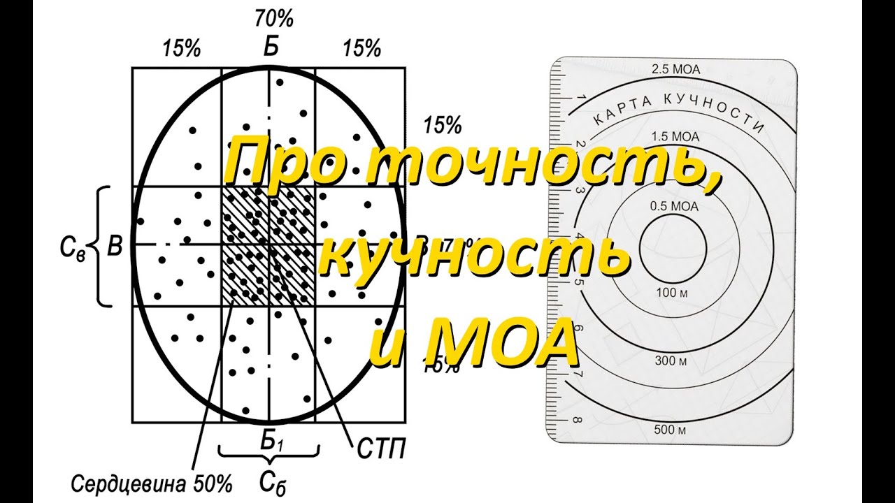 Ликбез: Кучность и точность, а также почему МОА это не самая лучшая метрика.