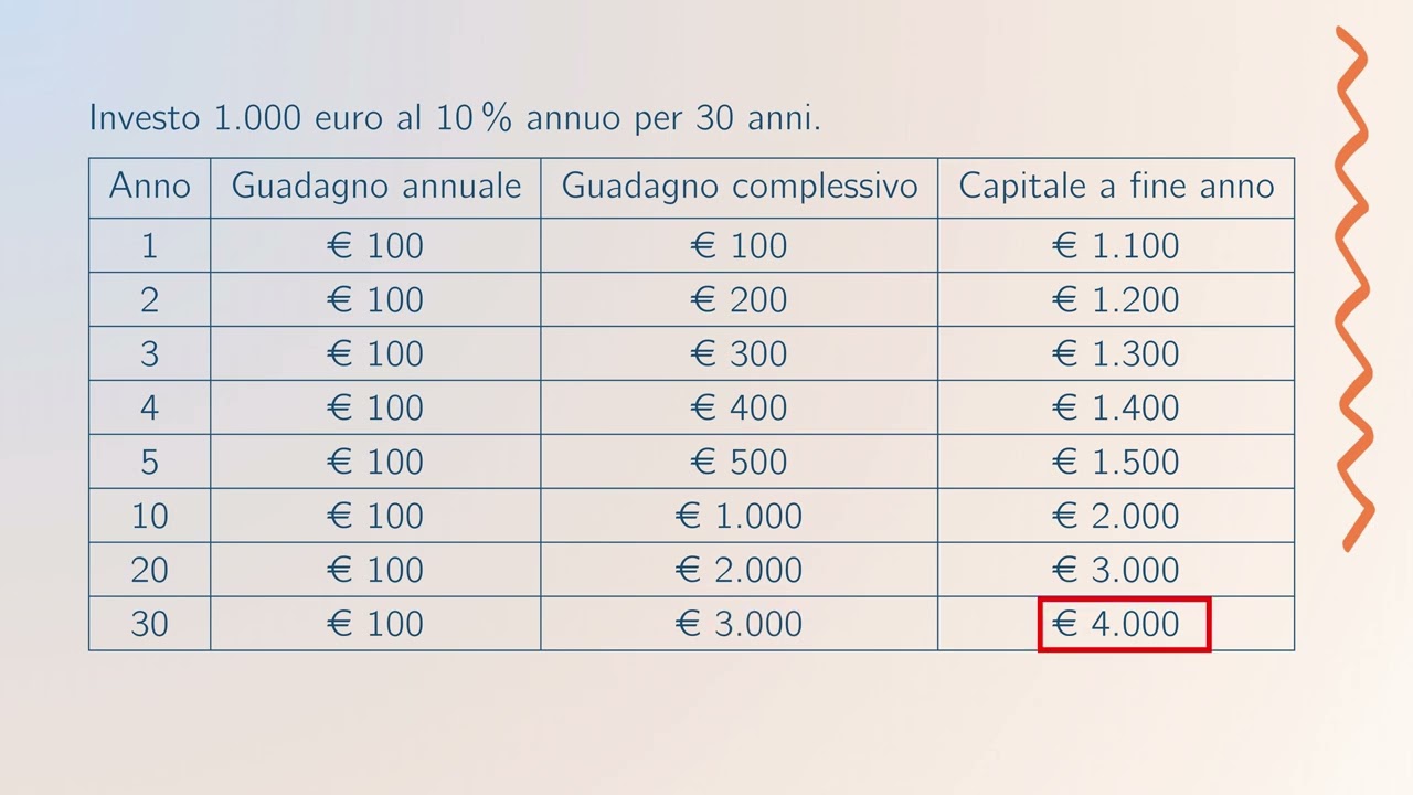 Interesse Composto