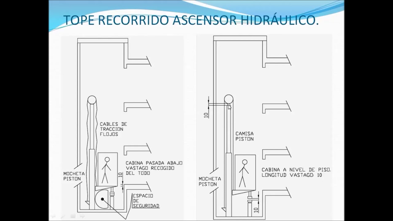SEGURIDADES MECÁNICAS DE LOS ASCENSORES.