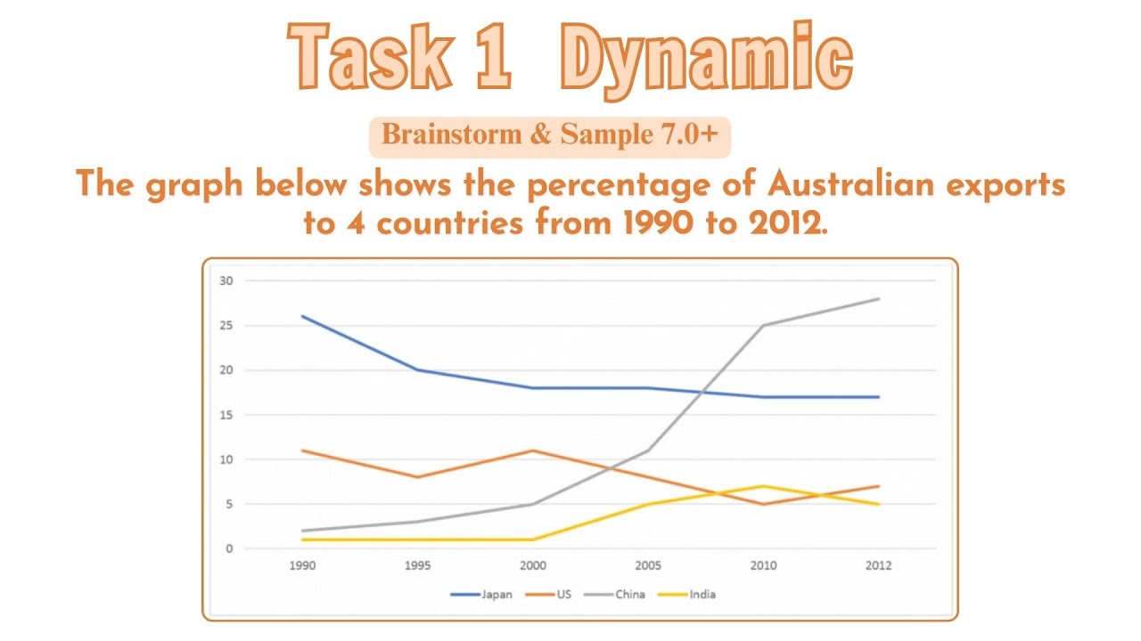 TASK 1 LINE GPRAH (XU HƯỚNG) | Percentage of Australian exports to 4 countries from 1990 to 2012.