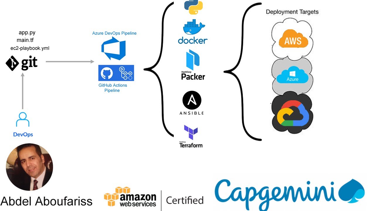 POC #2 Provision EC2 to AWS using Terraform via Azure DevOps PipeLine