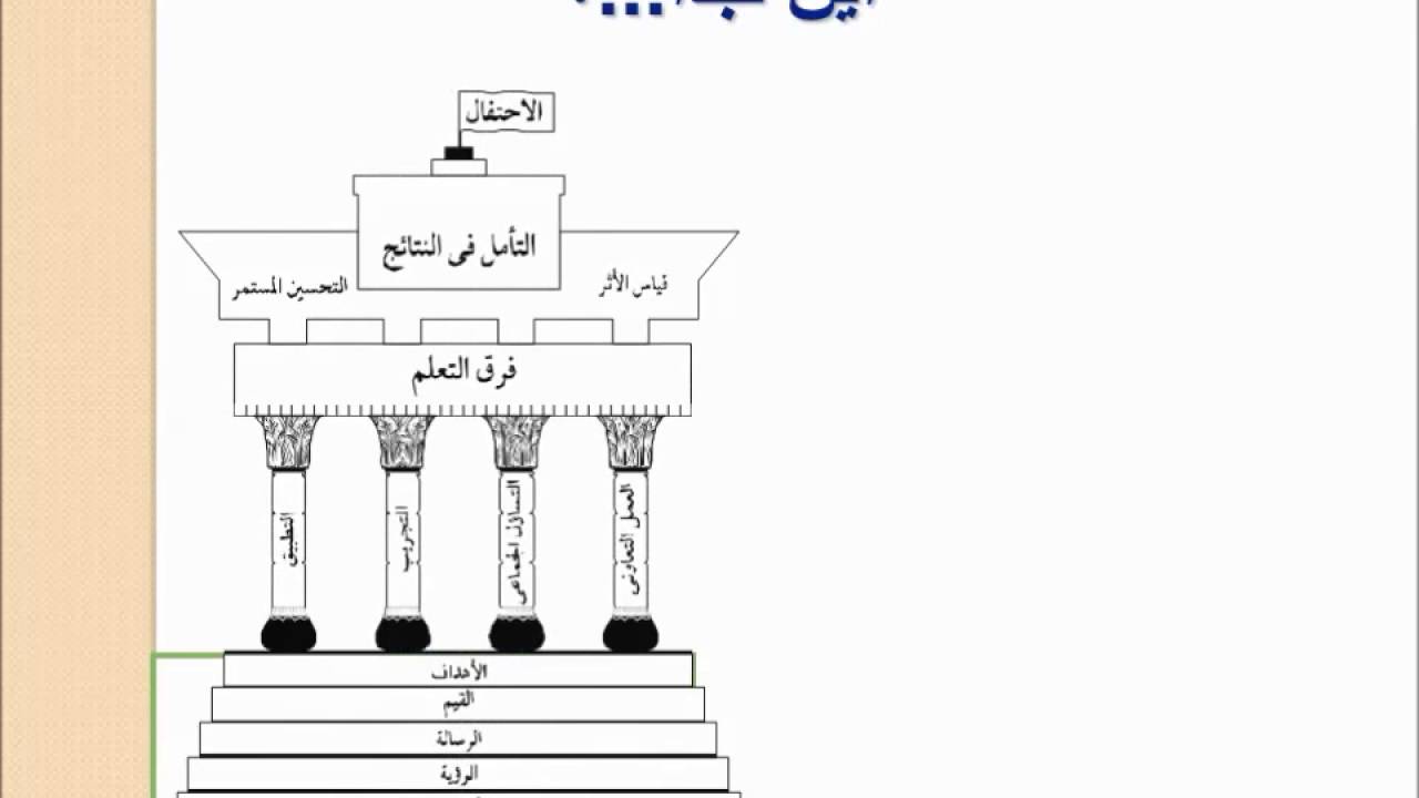 المجتمعات المهنية في التعلم بـ ابتدائية صبيا الثانية