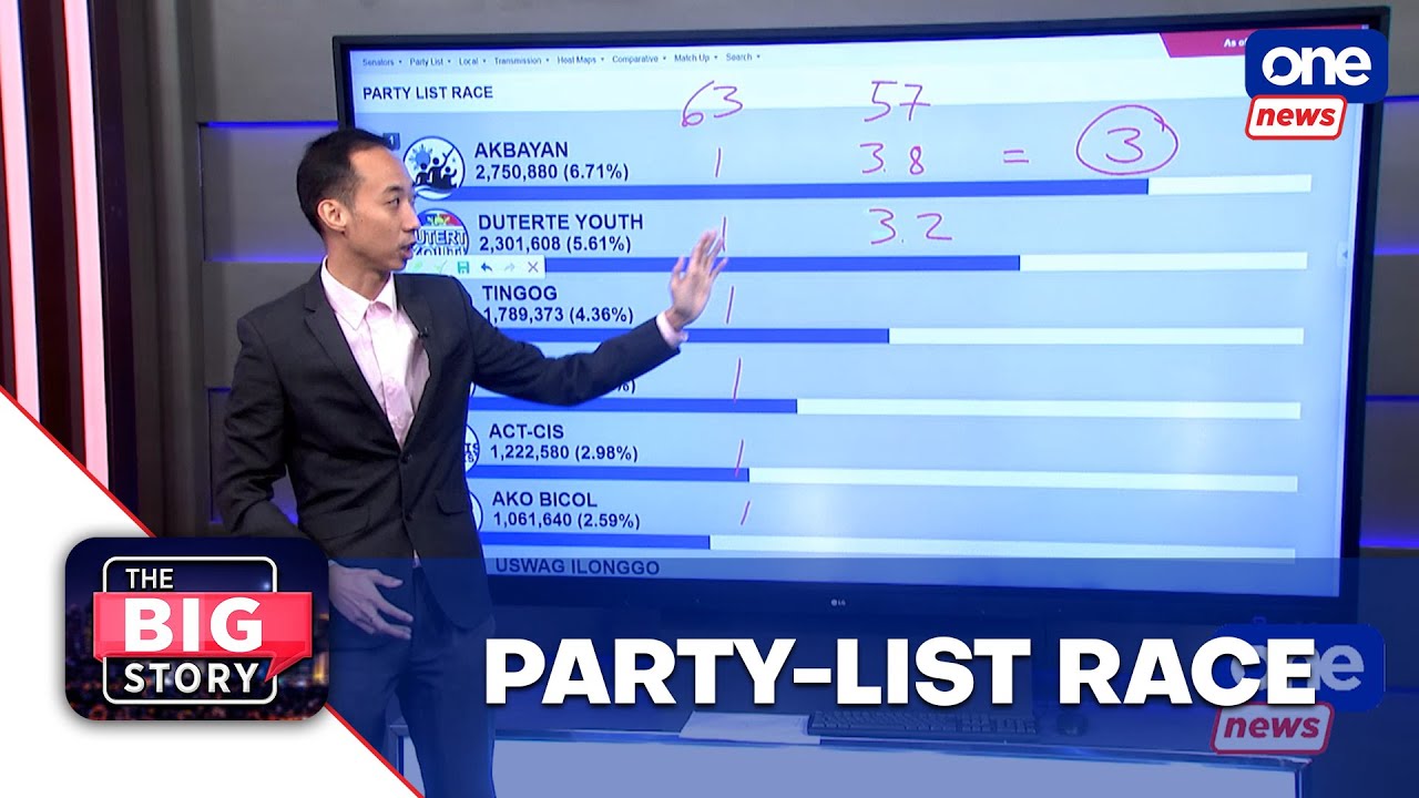 How party-list seats are allocated in Congress | The Big Story