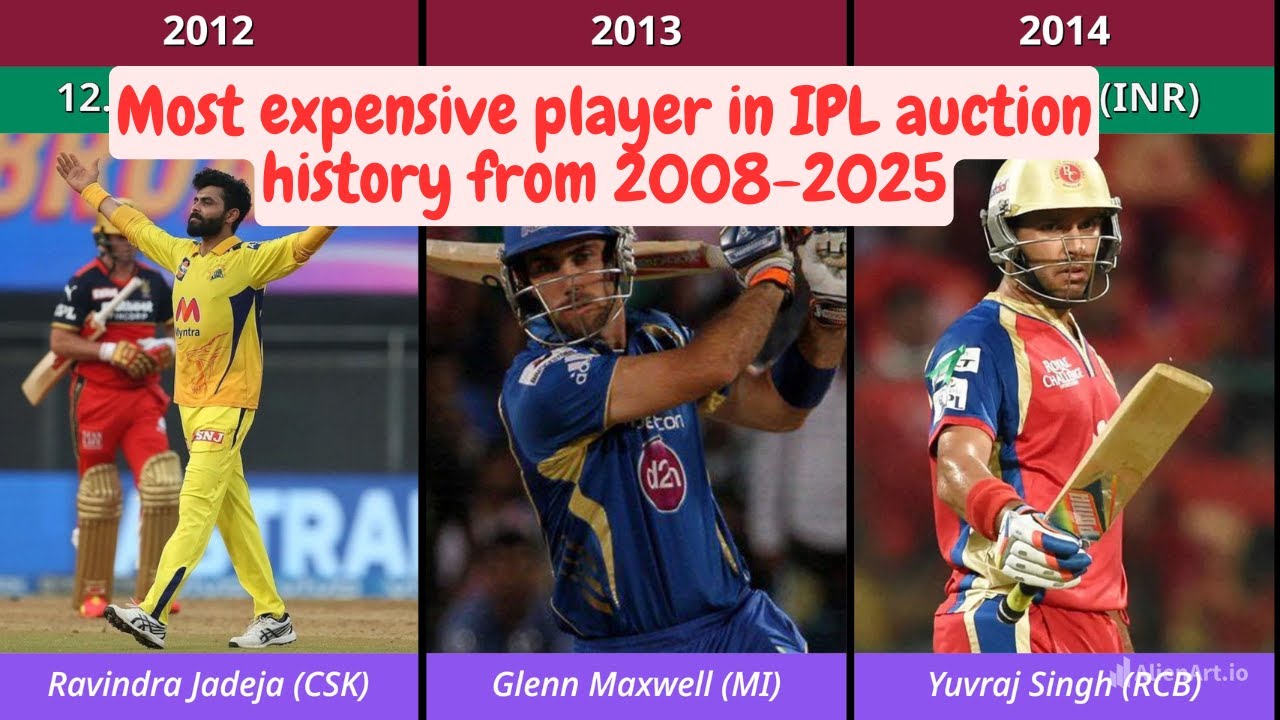 Most expensive player in IPL auction history from 2008 2025!
