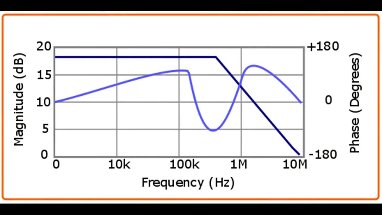 Frequency Response Curves (Bode Plot) using an Oscilloscope and Function Generator