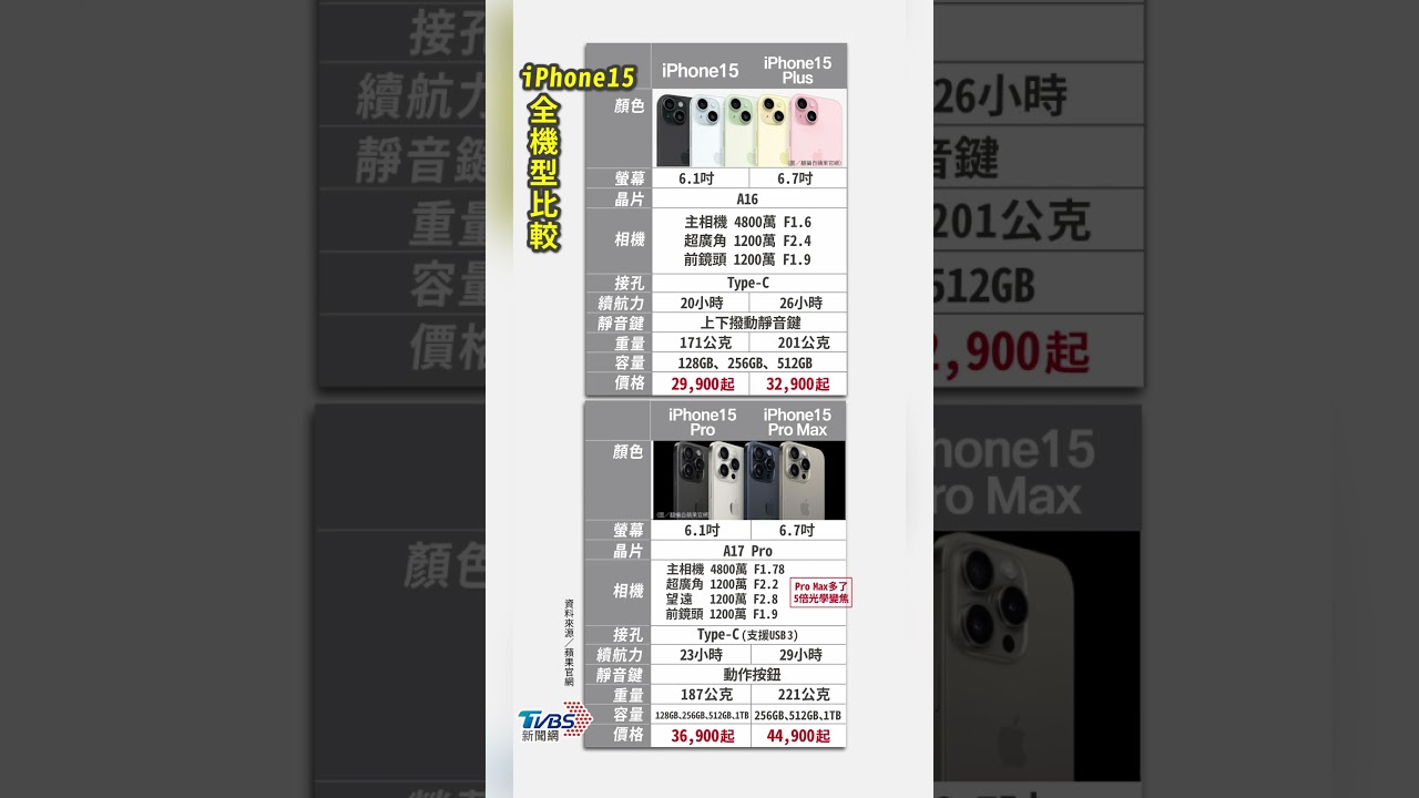 iPhone15一次看懂！　全系列各規格差異曝光｜TVBS新聞 #shorts
