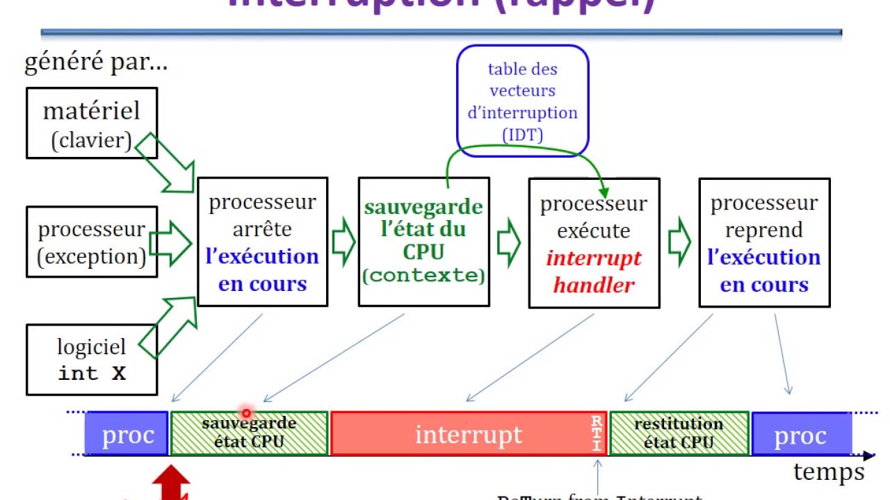 02-Processus (Partie I)