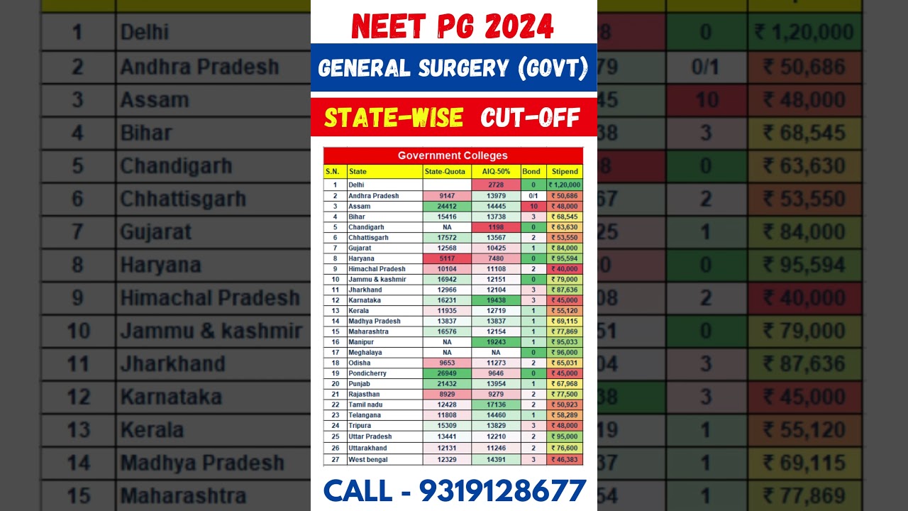 NEET PG 2024 🔥 General Surgery Government college State Wise Cut off #shorts #viral #neetmentor
