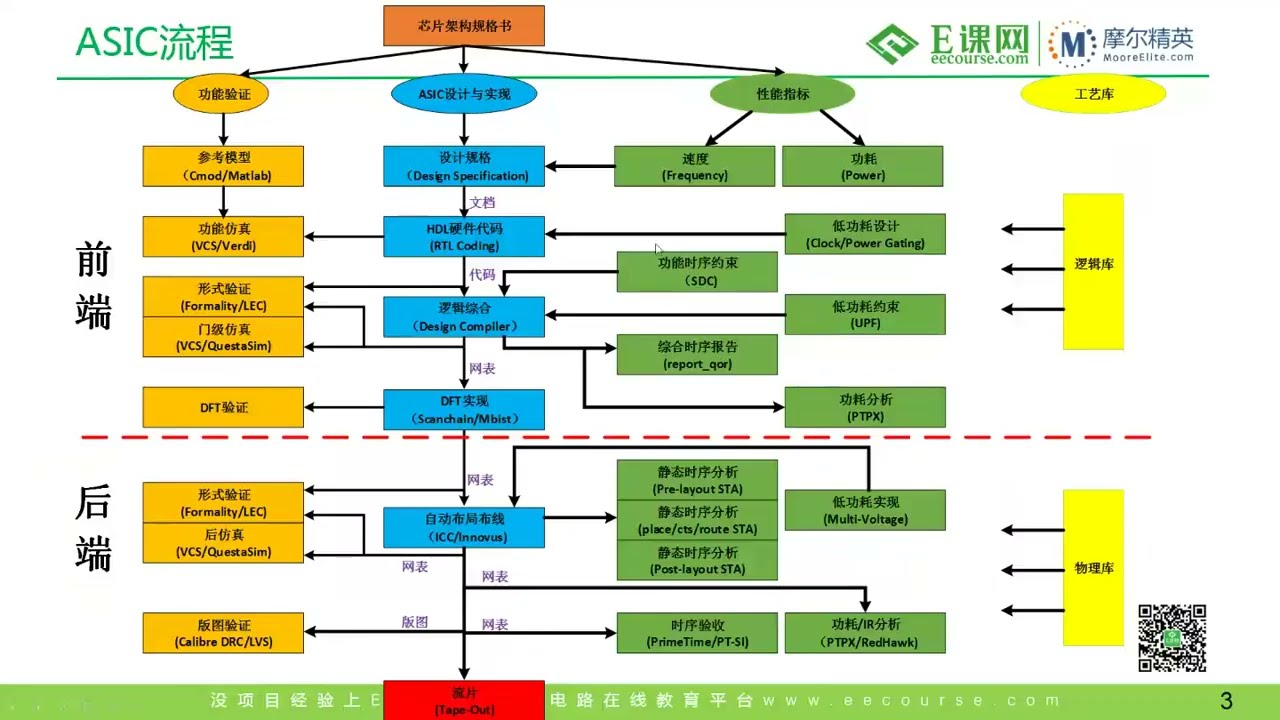 任务01：数字ASIC设计全流程介绍